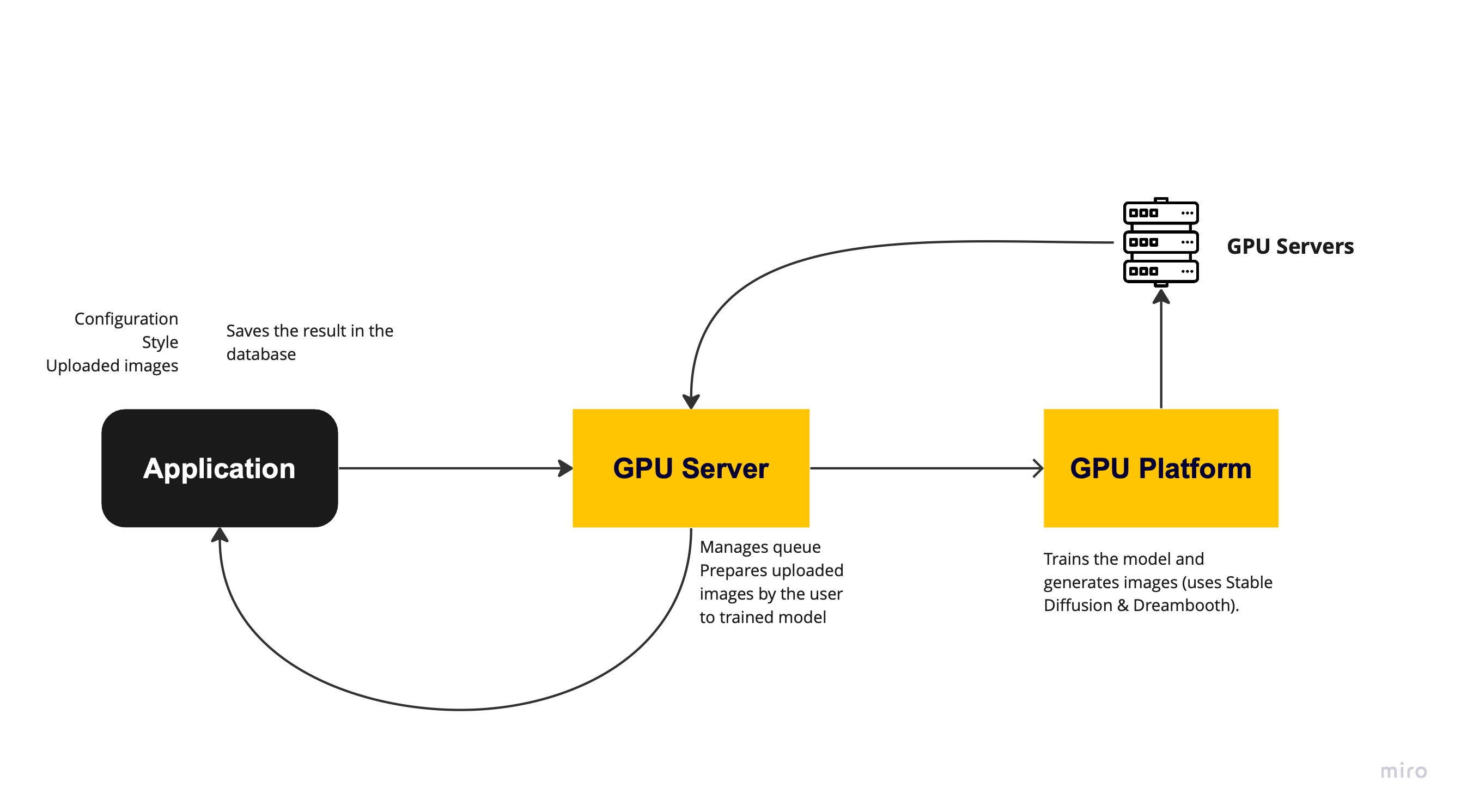 Process Flow